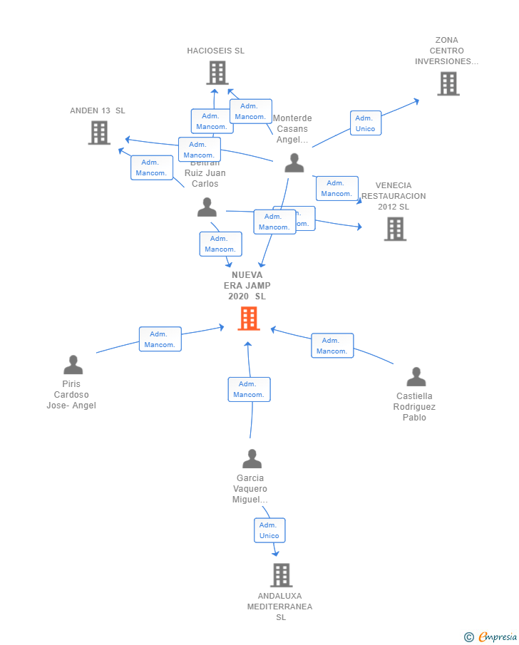 Vinculaciones societarias de NUEVA ERA JAMP 2020 SL