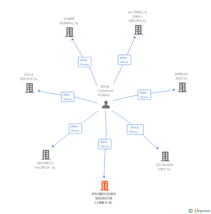 Vinculaciones societarias de PROMOCIONS SEBASTIA COMES SL