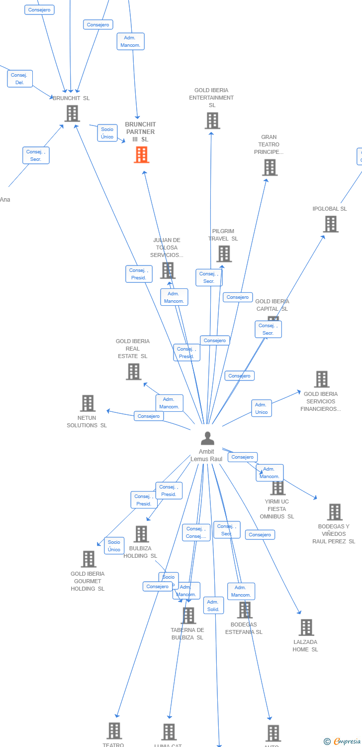 Vinculaciones societarias de BRUNCHIT FUENGIROLA SL