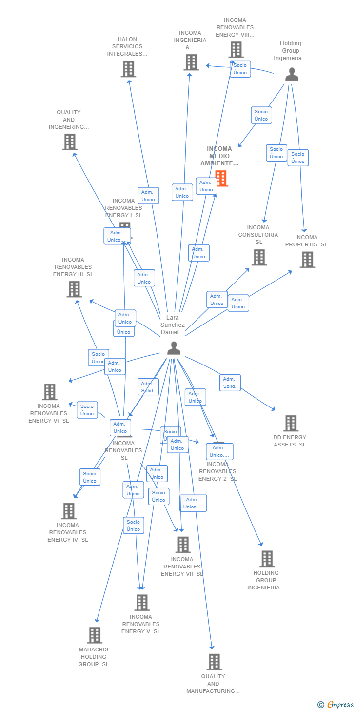 Vinculaciones societarias de INCOMA MEDIO AMBIENTE SL