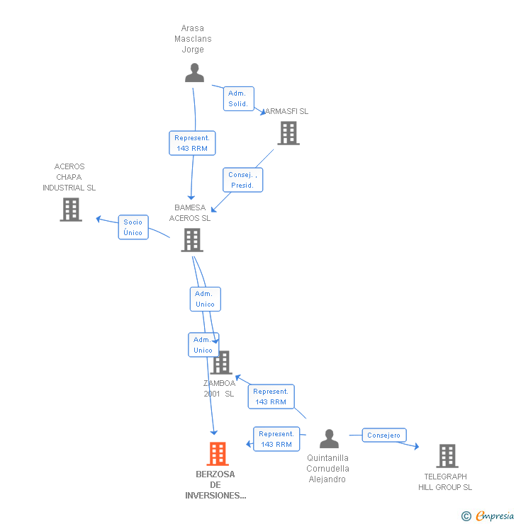 Vinculaciones societarias de BERZOSA DE INVERSIONES SL