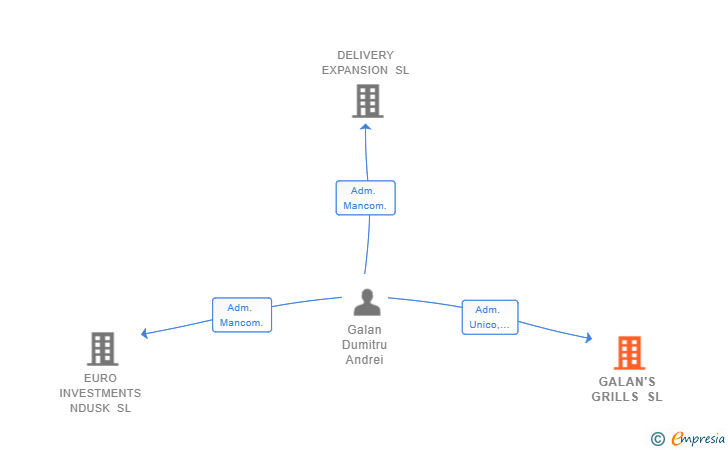 Vinculaciones societarias de GALAN'S GRILLS SL