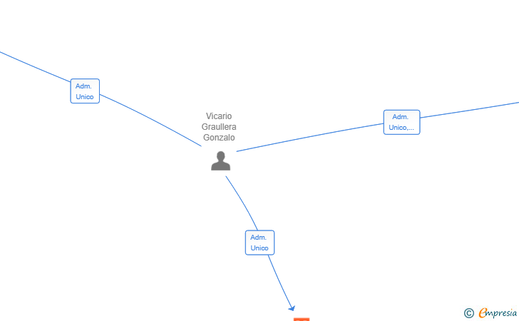 Vinculaciones societarias de GVG INTER-REAL SERVICES SL