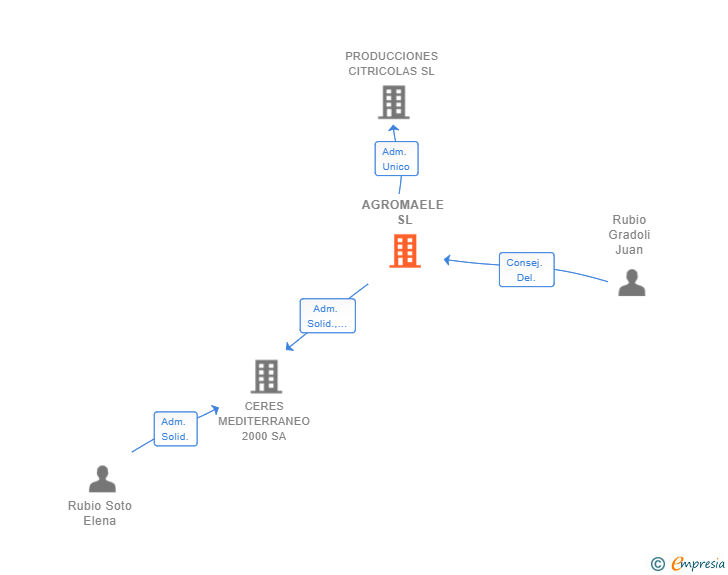 Vinculaciones societarias de AGROMAELE SL