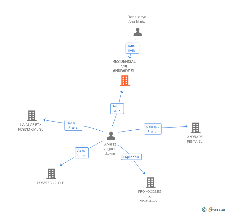 Vinculaciones societarias de RESIDENCIAL VIA ANDRADE SL
