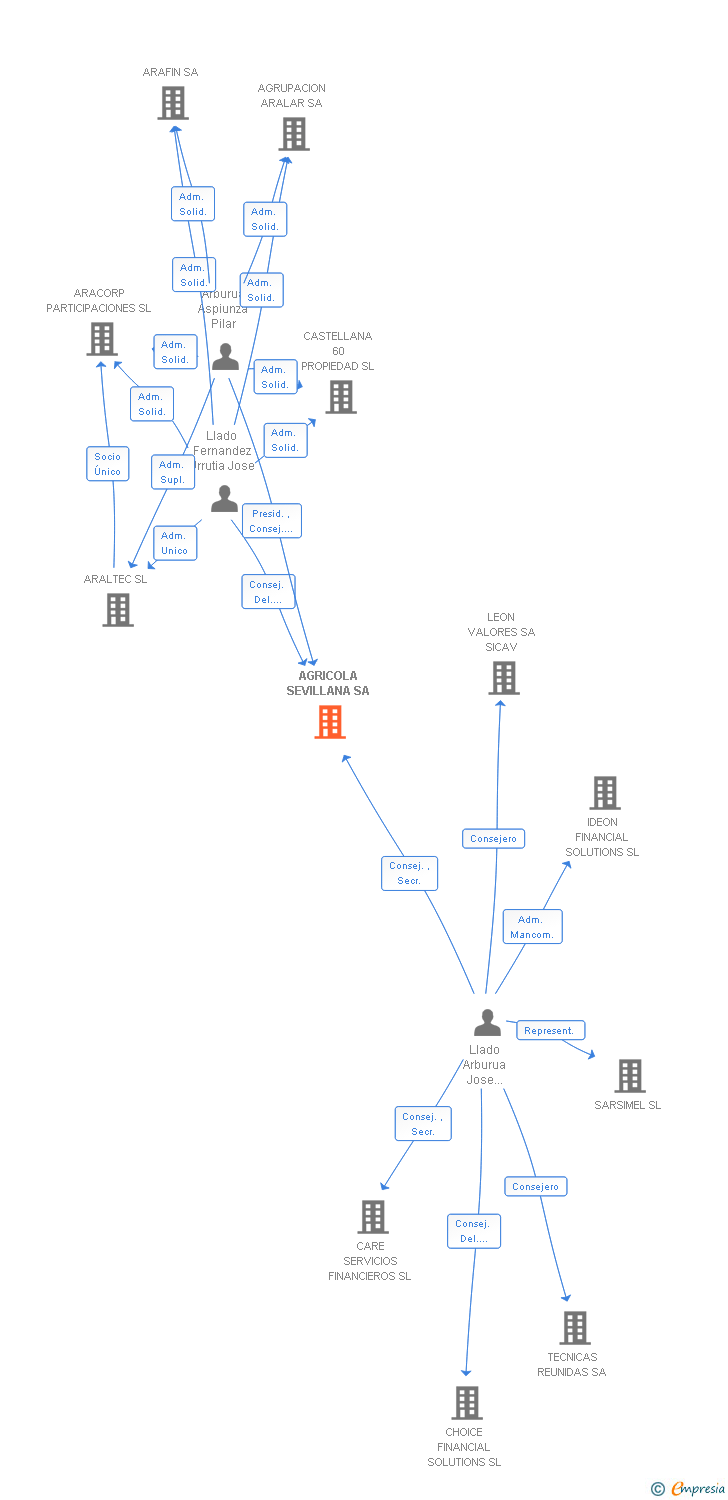 Vinculaciones societarias de AGRICOLA SEVILLANA SA