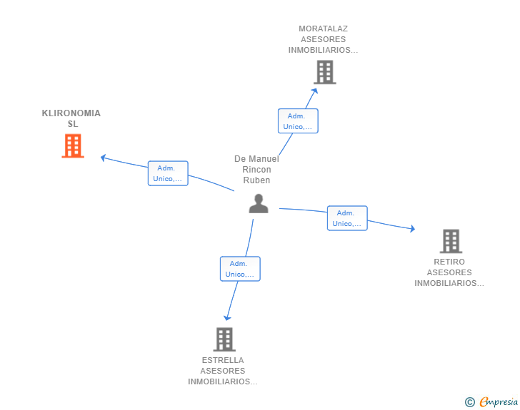 Vinculaciones societarias de KLIRONOMIA SL