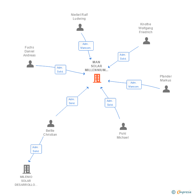 Vinculaciones societarias de MAN SOLAR MILLENNIUM IBERICA SL