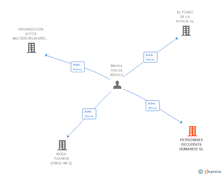 Vinculaciones societarias de PERSONHAS RECURSOS HUMANOS SL
