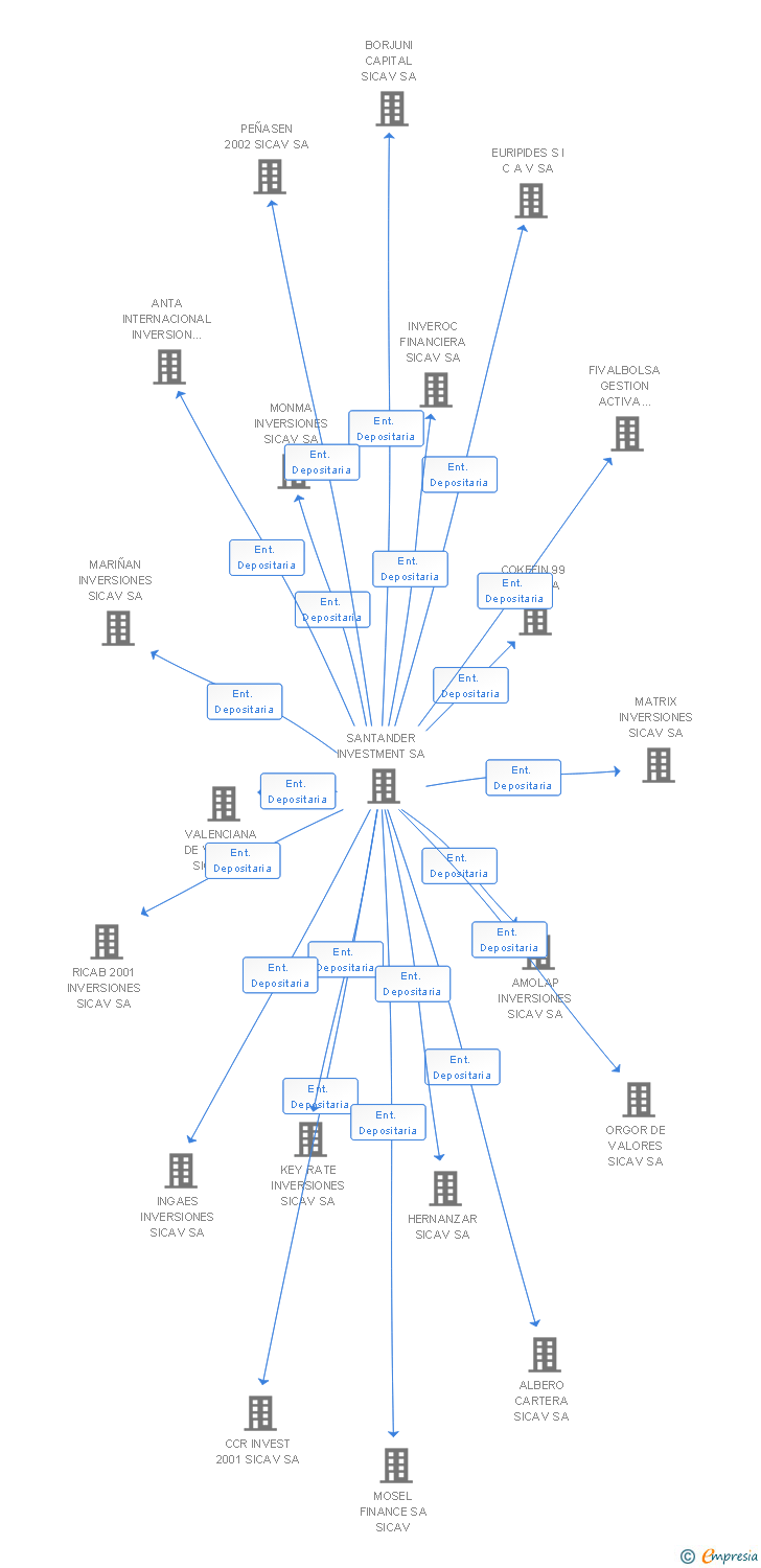 Vinculaciones societarias de ESMOMA 49 SICAV SA