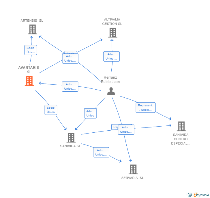 Vinculaciones societarias de AVANTARIS SL