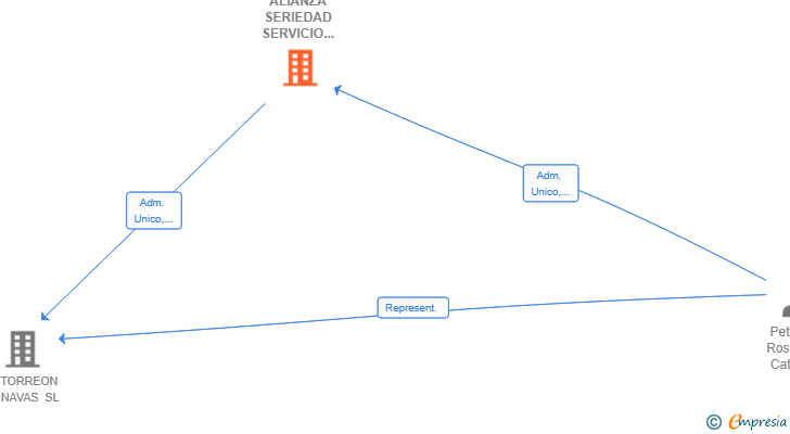 Vinculaciones societarias de ALIANZA SERIEDAD SERVICIO RESPONSABILIDAD SL