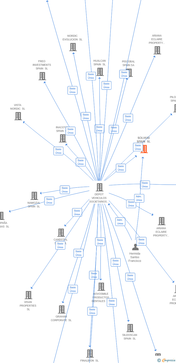 Vinculaciones societarias de SOLHUB SPAIN SL