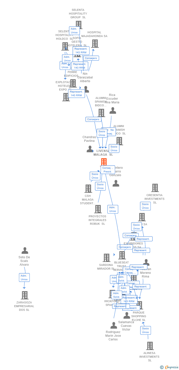Vinculaciones societarias de LIVENSA MALAGA SL