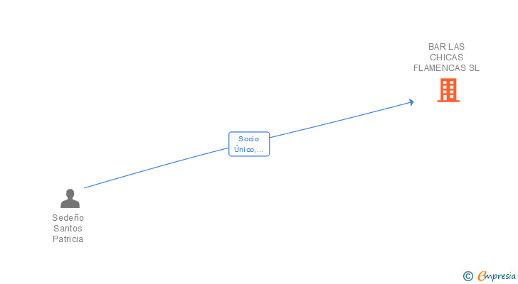 Vinculaciones societarias de BAR LAS CHICAS FLAMENCAS SL
