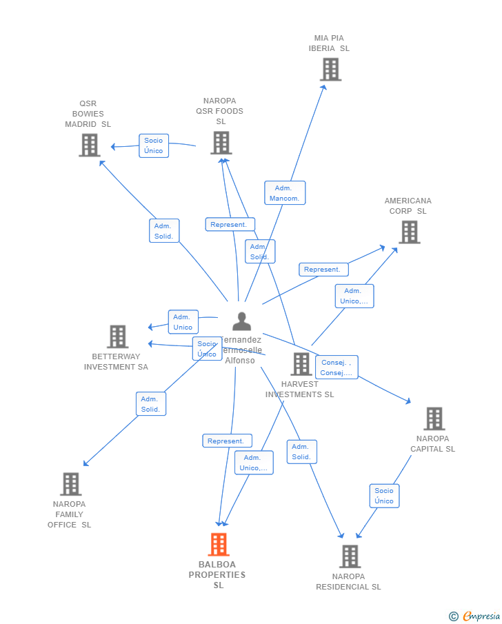 Vinculaciones societarias de BALBOA PROPERTIES SL