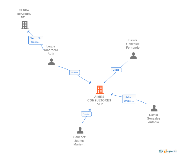 Vinculaciones societarias de AIMES CONSULTORES SLP
