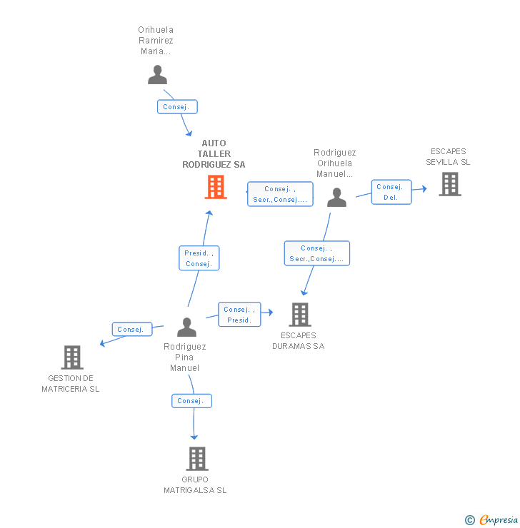 Vinculaciones societarias de AUTO TALLER RODRIGUEZ SA