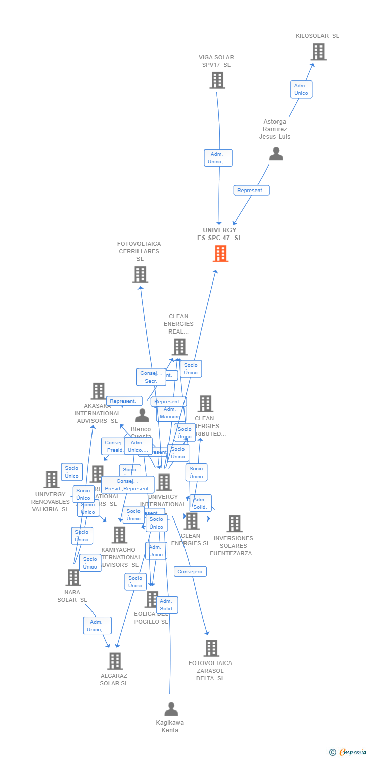 Vinculaciones societarias de UNIVERGY ES SPC 47 SL