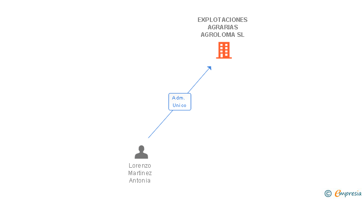 Vinculaciones societarias de EXPLOTACIONES AGRARIAS AGROLOMA SL
