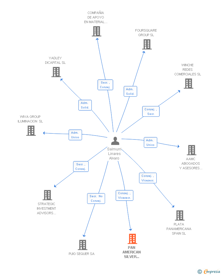 Vinculaciones societarias de PAN AMERICAN SILVER SPAIN SL