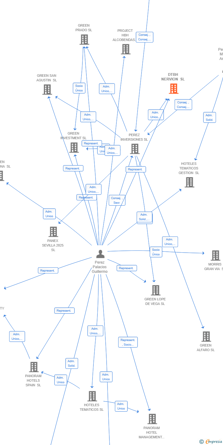 Vinculaciones societarias de DTBH NERVION SL