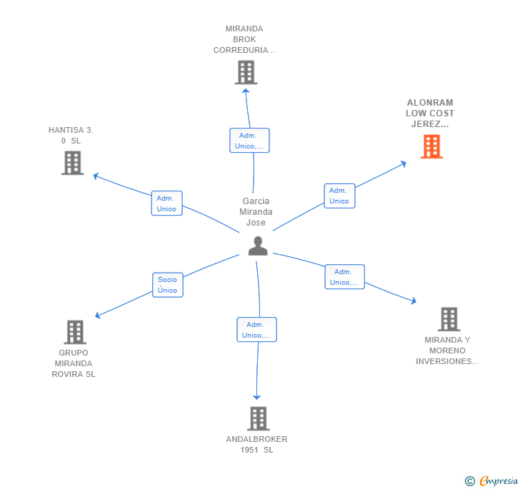 Vinculaciones societarias de ALONRAM LOW COST JEREZ VIAJES Y HOTELES SL
