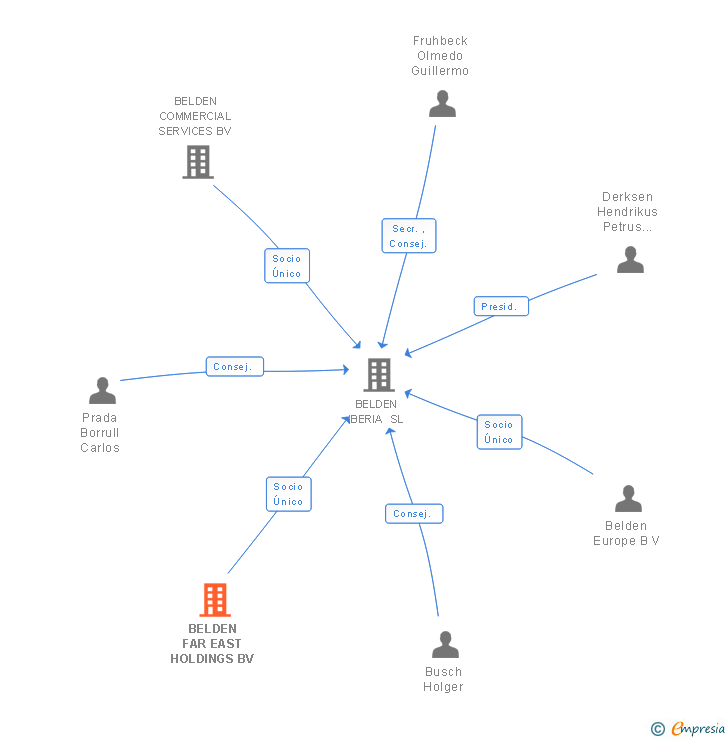 Vinculaciones societarias de BELDEN FAR EAST HOLDINGS BV