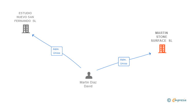 Vinculaciones societarias de MARTIN STONE SURFACE SL