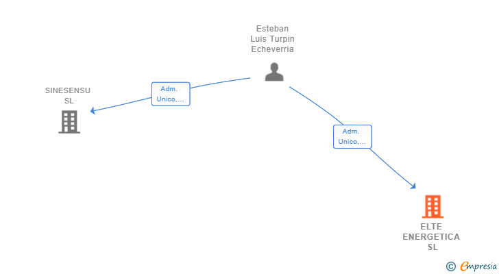 Vinculaciones societarias de ELTE ENERGETICA SL