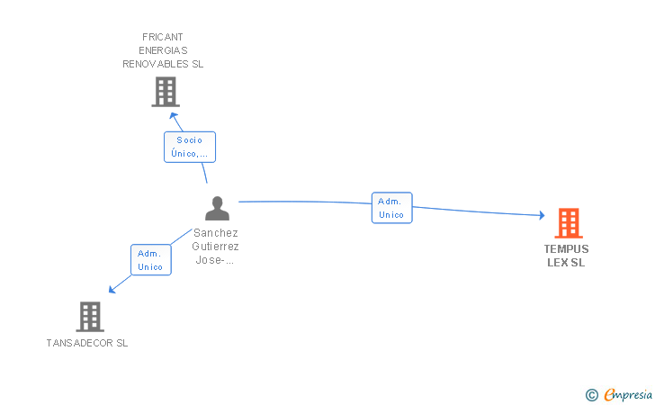 Vinculaciones societarias de TEMPUS LEX SL