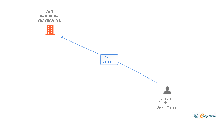Vinculaciones societarias de CAN BARBARIA SEAVIEW SL