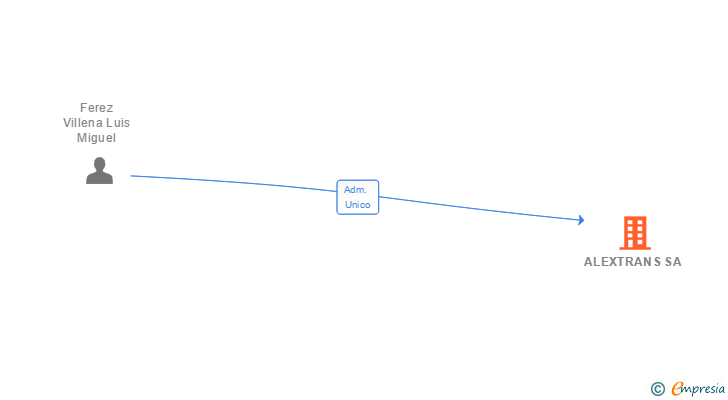 Vinculaciones societarias de ALEXTRANS SA
