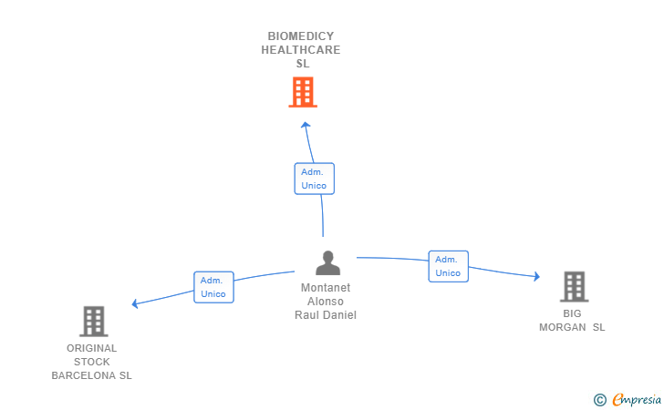 Vinculaciones societarias de BIOMEDICY HEALTHCARE SL