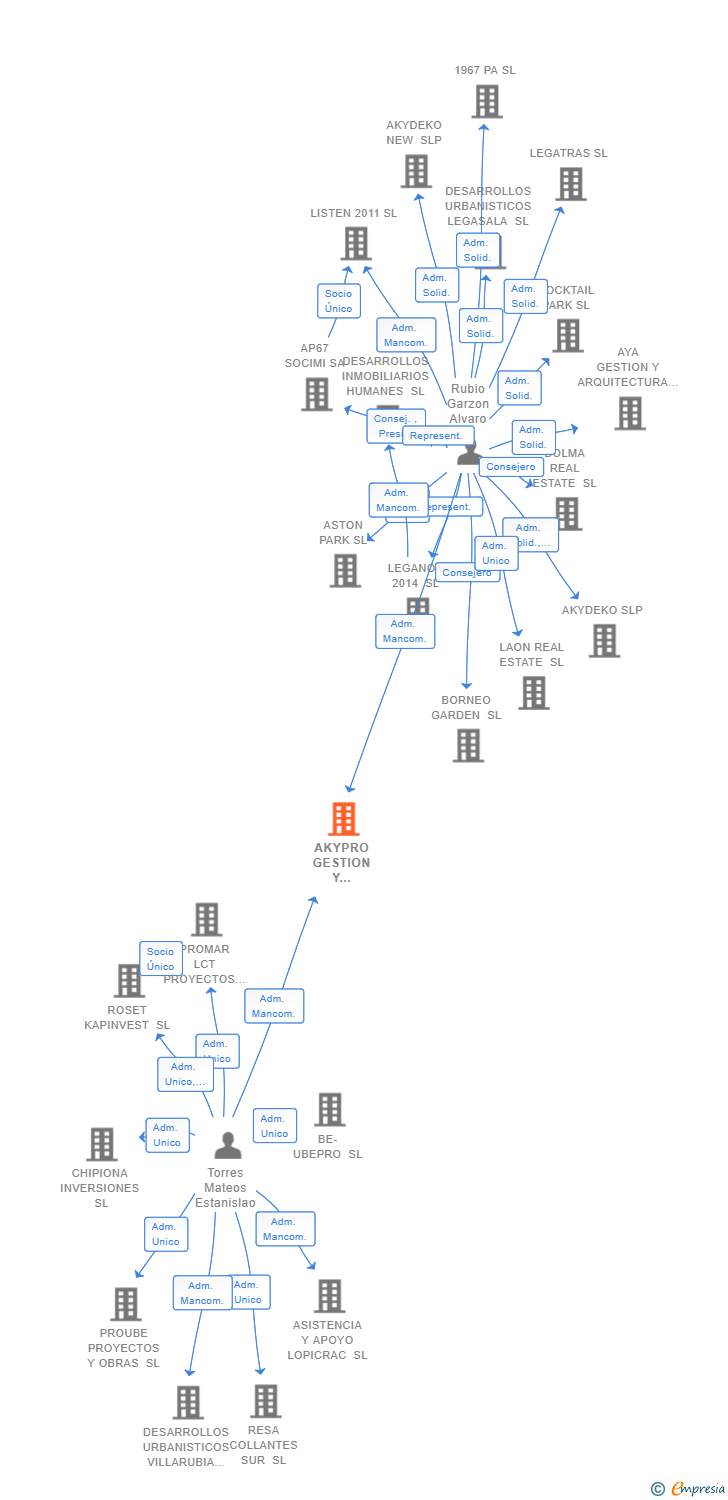 Vinculaciones societarias de AKYPRO GESTION Y PROYECTOS SL