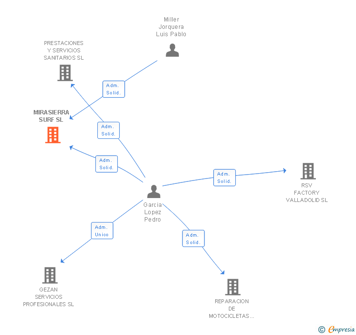 Vinculaciones societarias de MIRASIERRA SURF SL