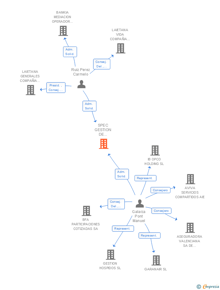 Vinculaciones societarias de SPEC GESTION DE INVERSIONES SA