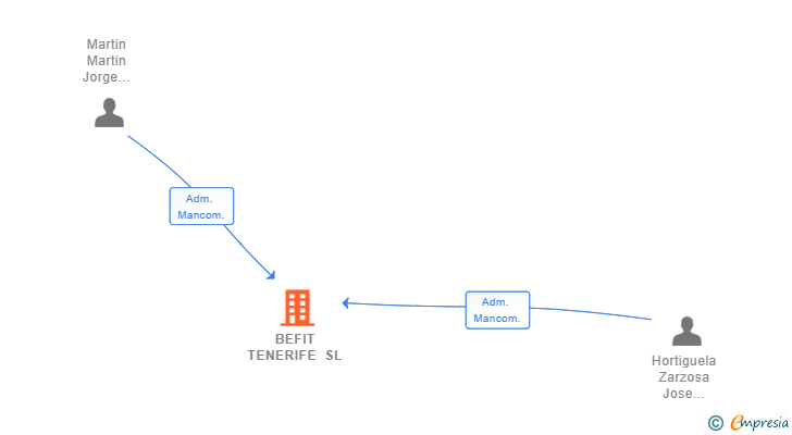 Vinculaciones societarias de BEFIT TENERIFE SL