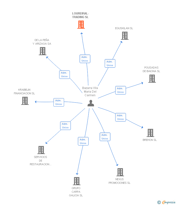 Vinculaciones societarias de LOUREIRAL-TRADING SL