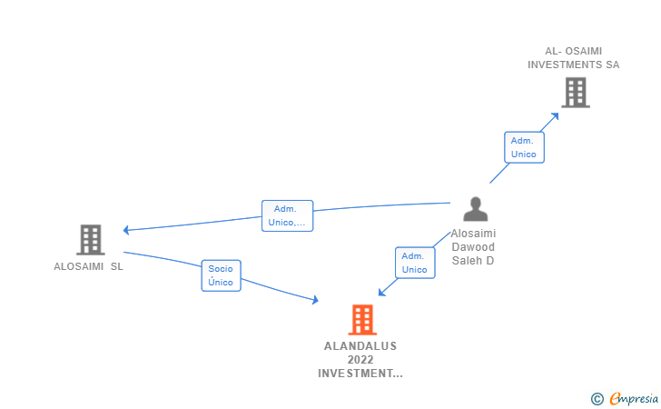 Vinculaciones societarias de ALANDALUS 2022 INVESTMENT SL