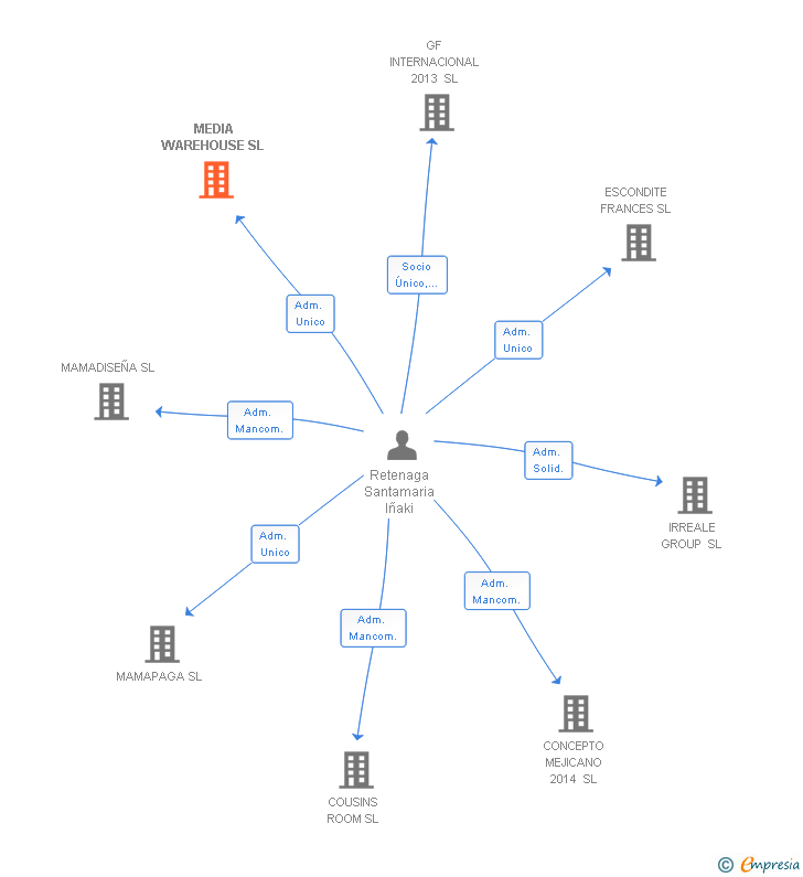 Vinculaciones societarias de MEDIA WAREHOUSE SL