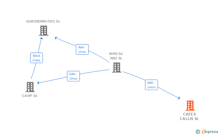 Vinculaciones societarias de CAFES CALLIS SL
