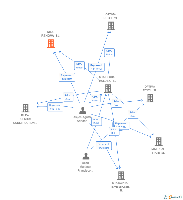 Vinculaciones societarias de MTA RENOVA SL