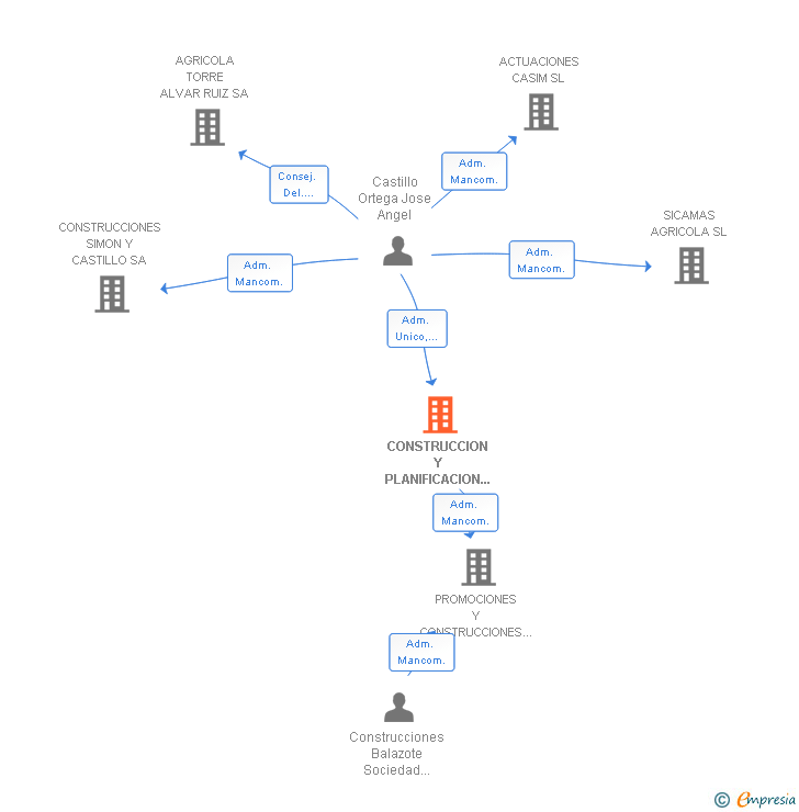 Vinculaciones societarias de CONSTRUCCION Y PLANIFICACION CASTILLO SL