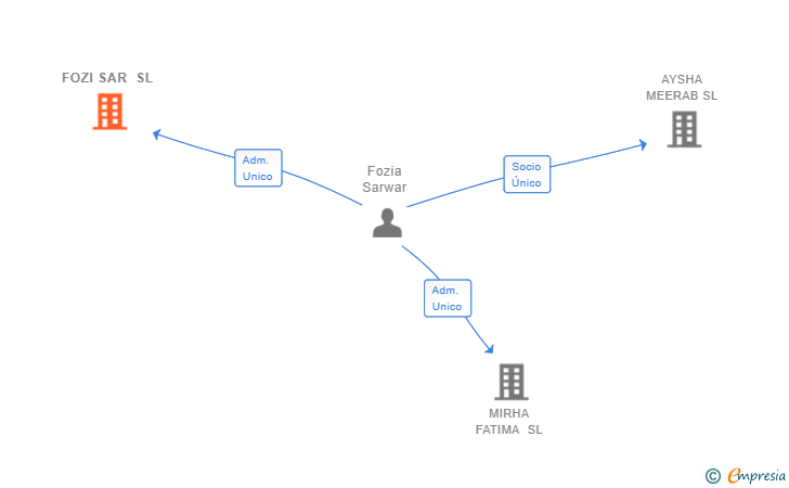 Vinculaciones societarias de FOZI SAR SL