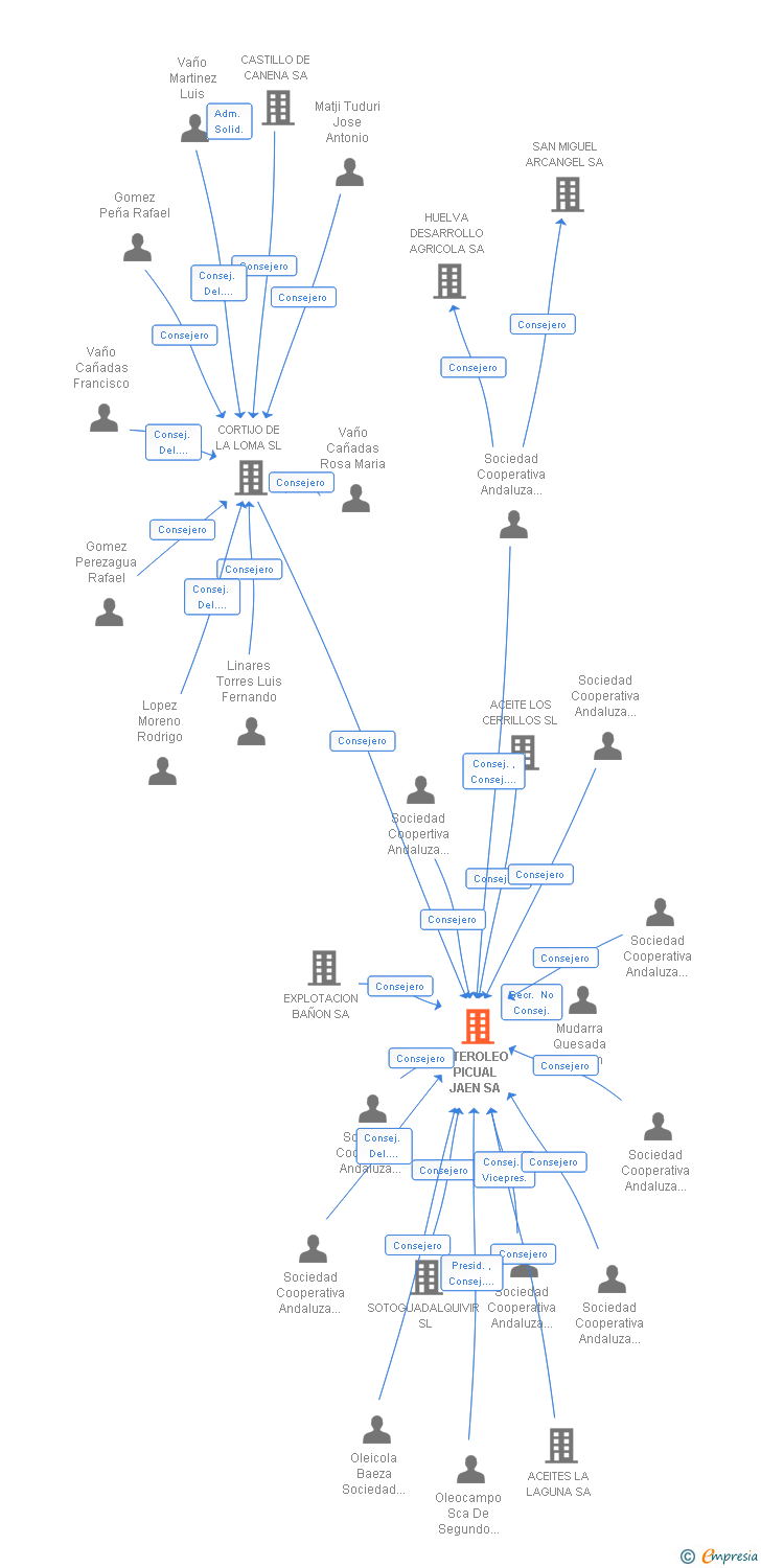 Vinculaciones societarias de INTEROLEO PICUAL JAEN SA