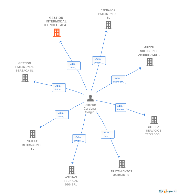 Vinculaciones societarias de GESTION INTERMODAL TECNOLOGICA INTEGRAL CONCURRENTE SANITARIA ASOCIADA SL