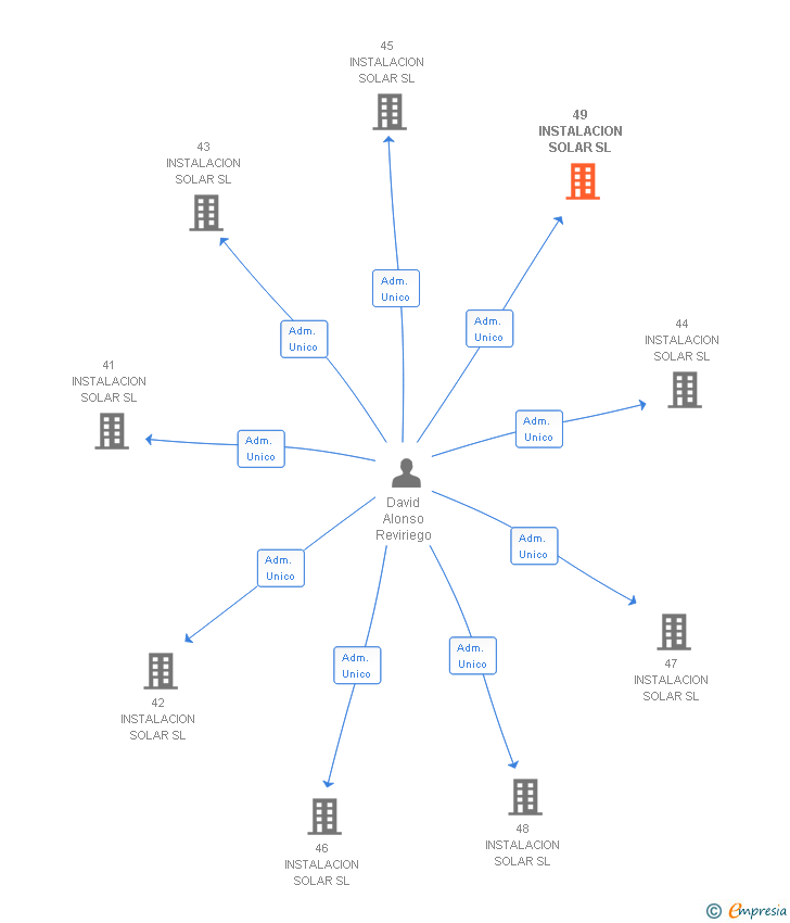 Vinculaciones societarias de 49 INSTALACION SOLAR SL