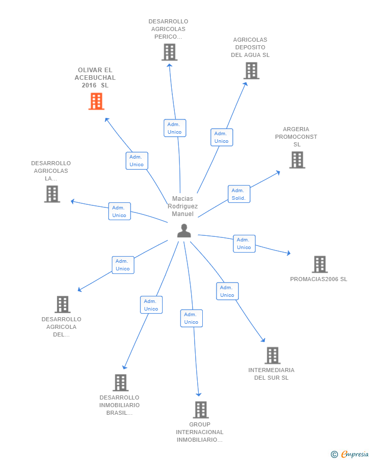 Vinculaciones societarias de OLIVAR EL ACEBUCHAL 2016 SL