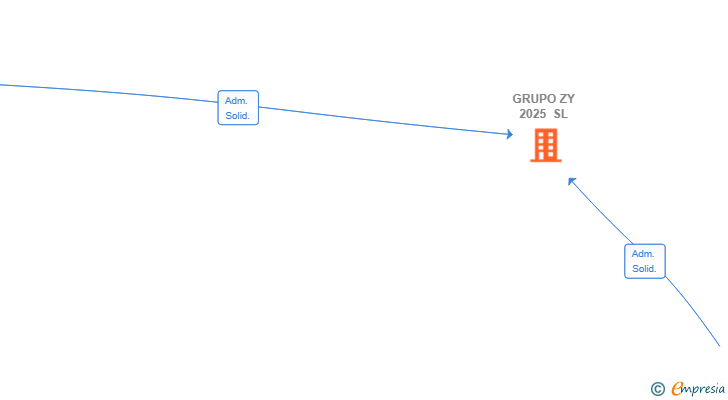 Vinculaciones societarias de GRUPO ZY 2025 SL